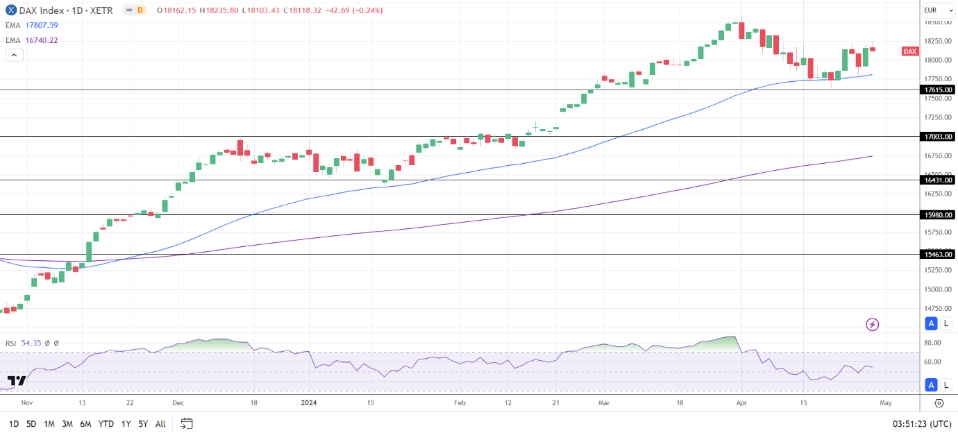 DAX Daily Chart sends bullish price signals.