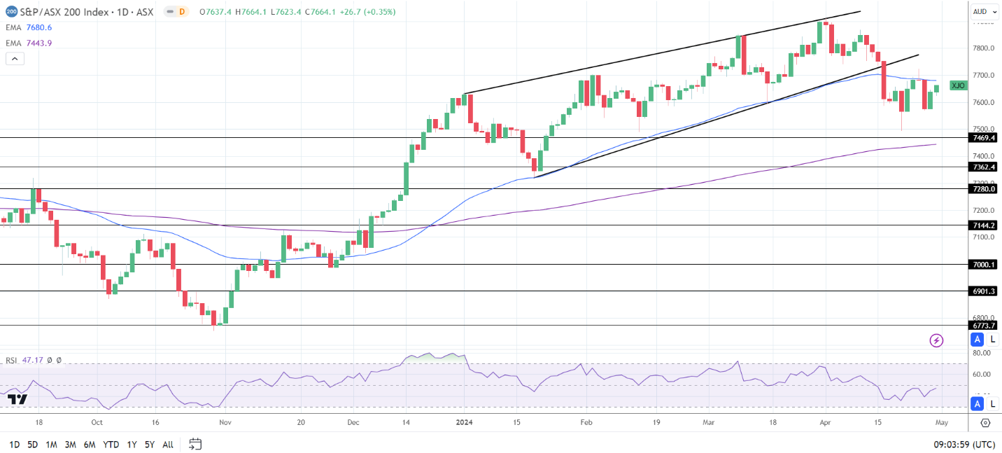 ASX 200 saw gains on Tuesday.