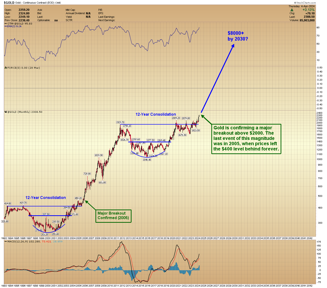 Gold Price Forecast – Major Breakout & New Bull Market Confirmed | Nasdaq