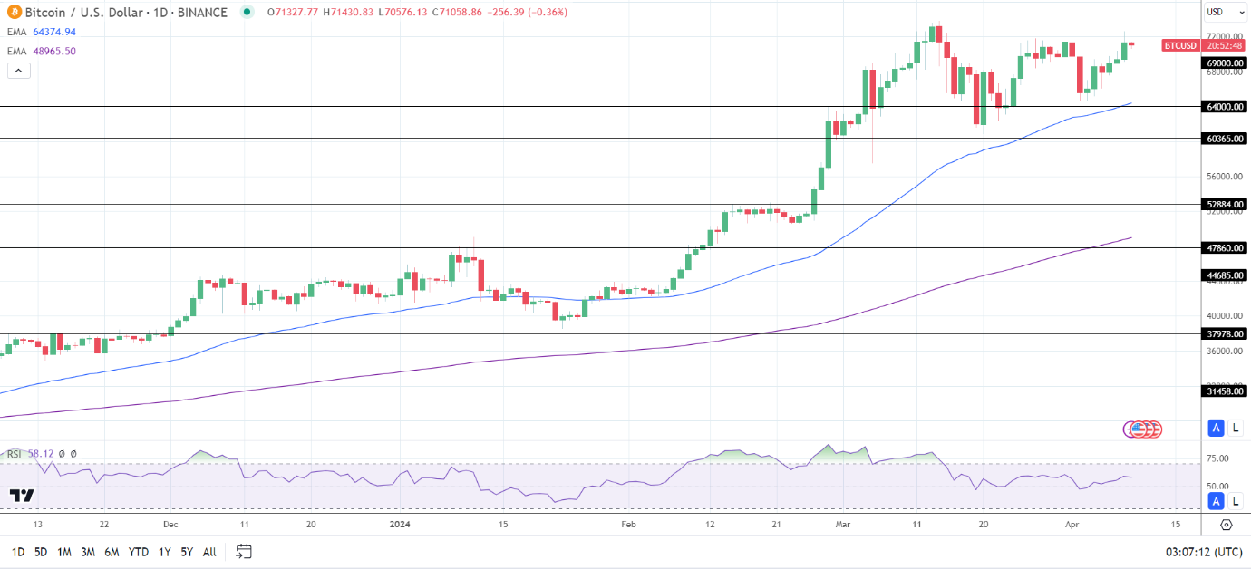 Bitcoin (BTC) News Today: Analyzing Halving Effects and ETF Flow Dynamics |  Nasdaq