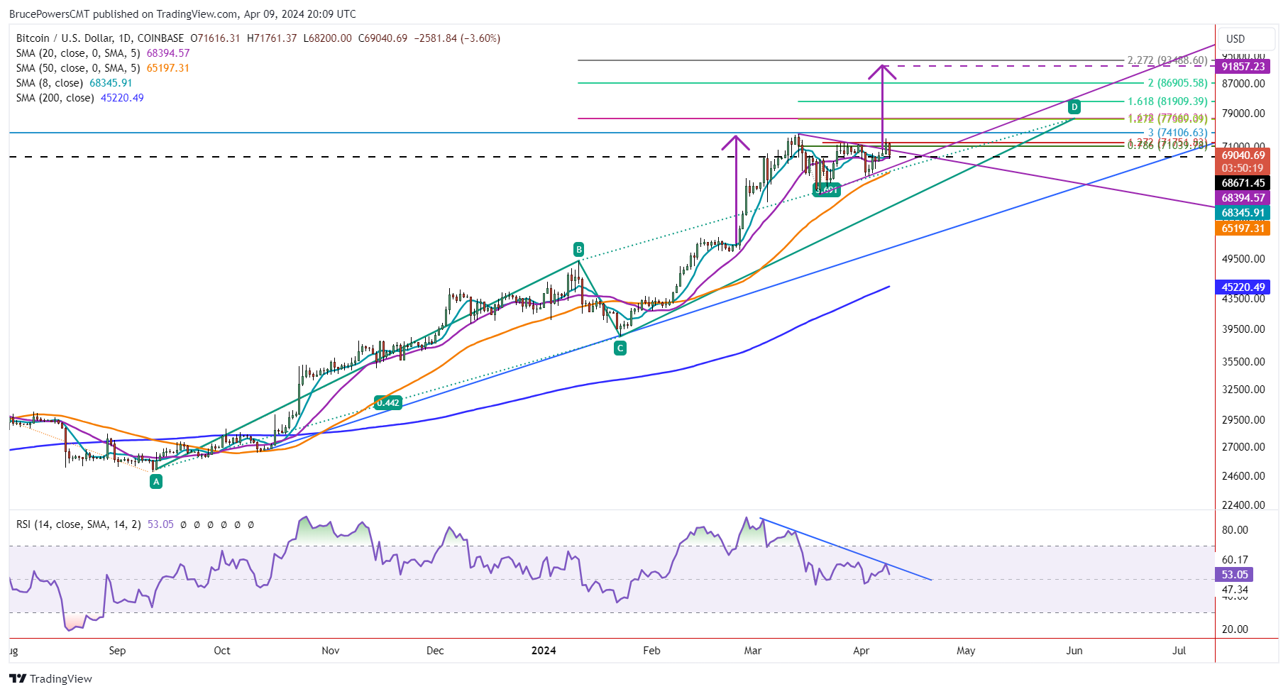 Bitcoin Price Forecast: Signs of Strength or Impending Failure? | Nasdaq