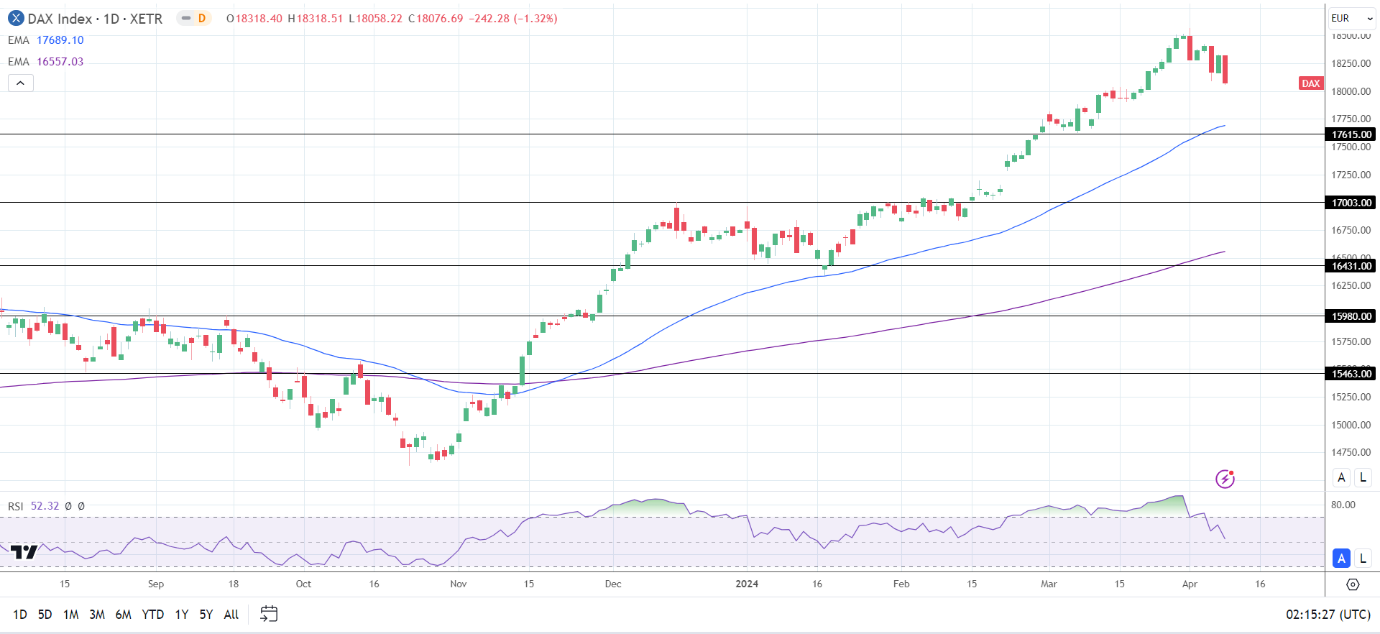 Dax Index Today: Forecasting Trends Amidst Us Cpi And Fomc Commentary 