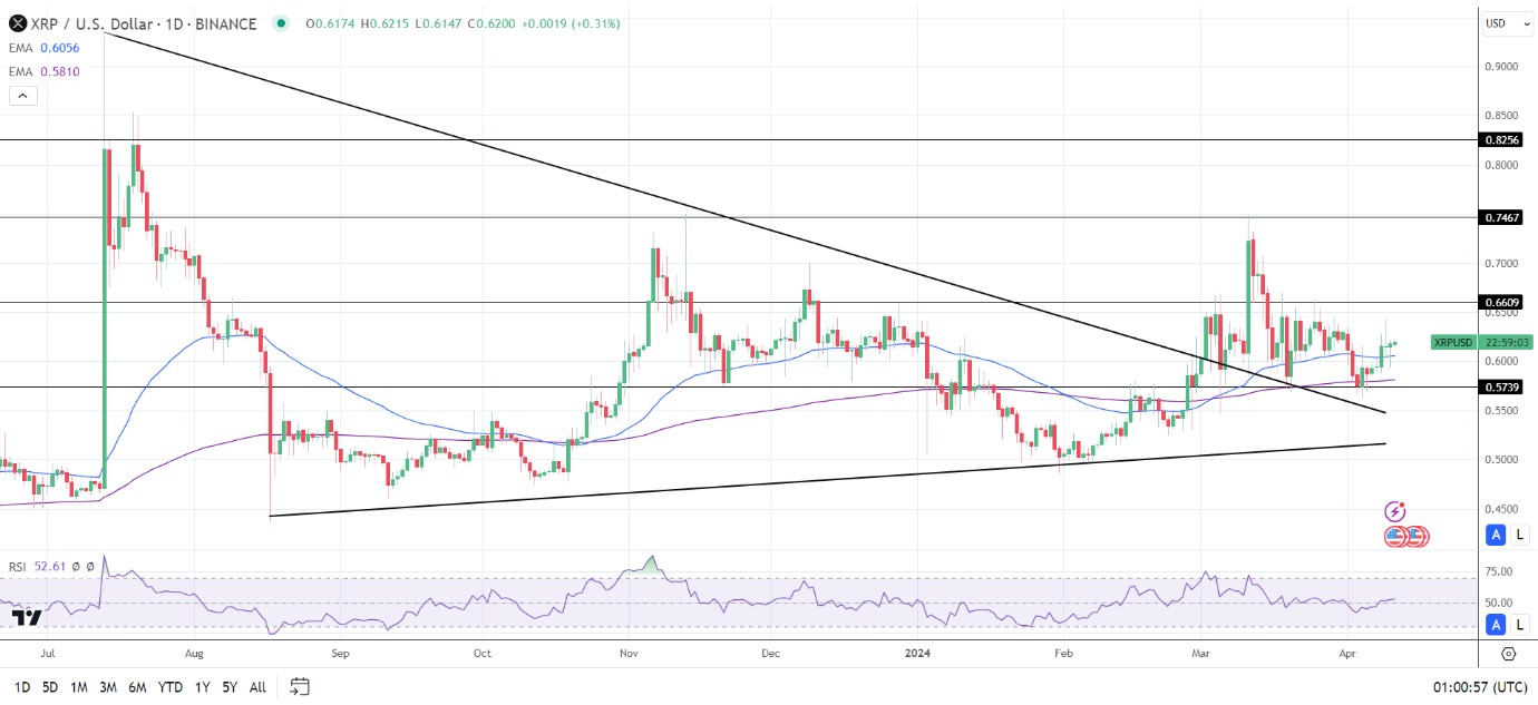 XRP Daily Chart affirms bullish price signals.