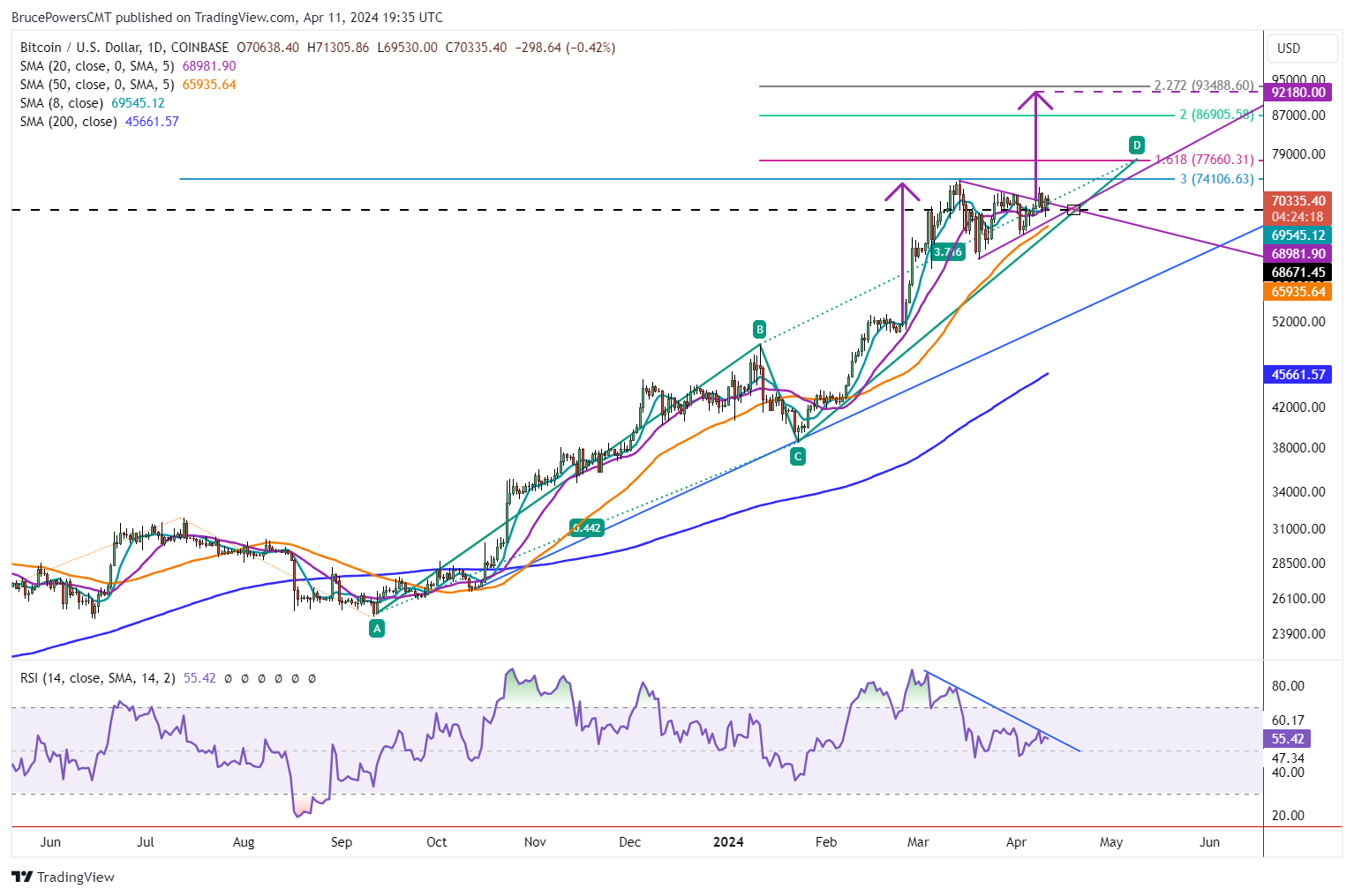Bitcoin Price Forecast: Bull Pennant Teases Higher Targets | Nasdaq
