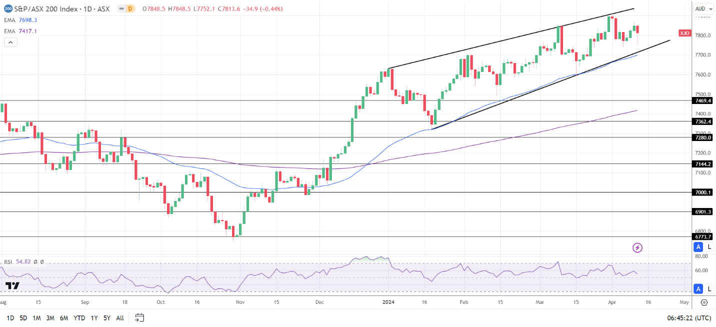 Hang Seng Index, Nikkei Index, ASX 200: China Trade Data in Focus | Nasdaq