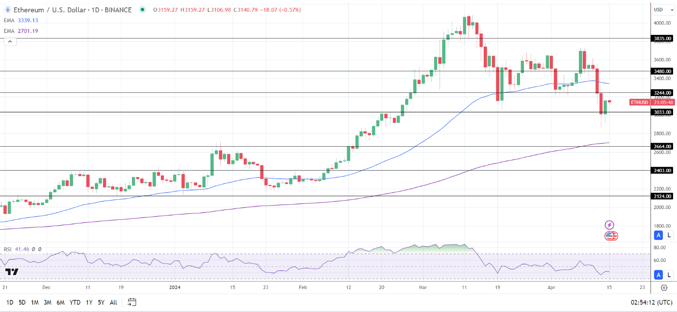 Bitcoin (BTC) News Today: Investor Focus Shifts to Halving Amidst  Geopolitical Relief | Nasdaq