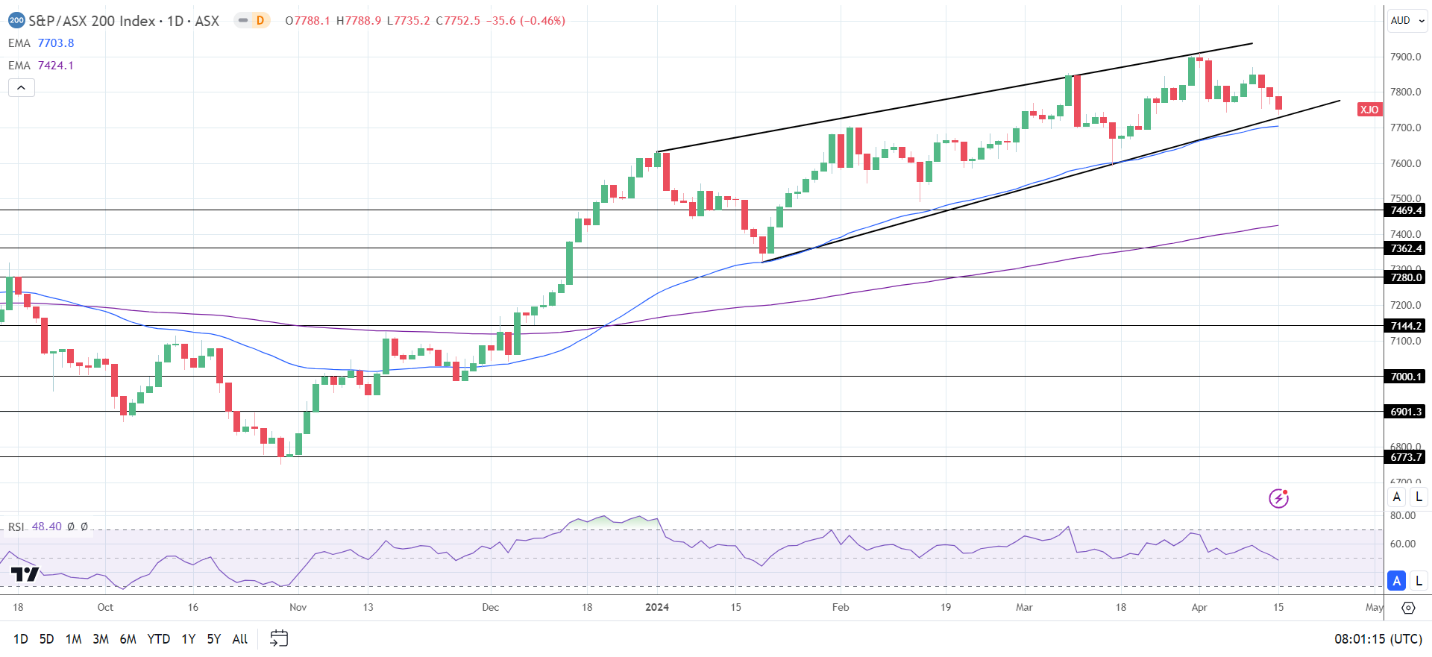 Hang Seng Index, ASX 200, Nikkei Index: Chinese Stats and the Middle ...