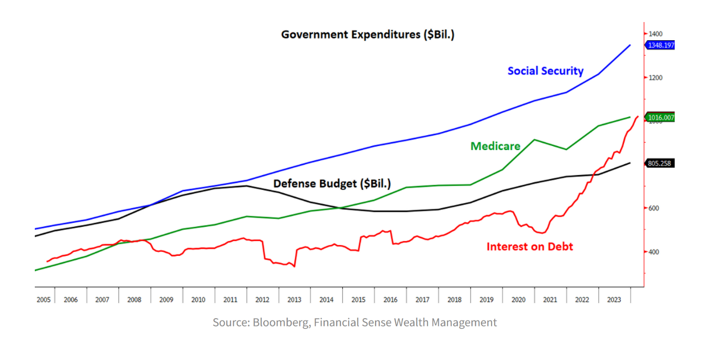 A graph of the government expenditure Description automatically generated with medium confidence