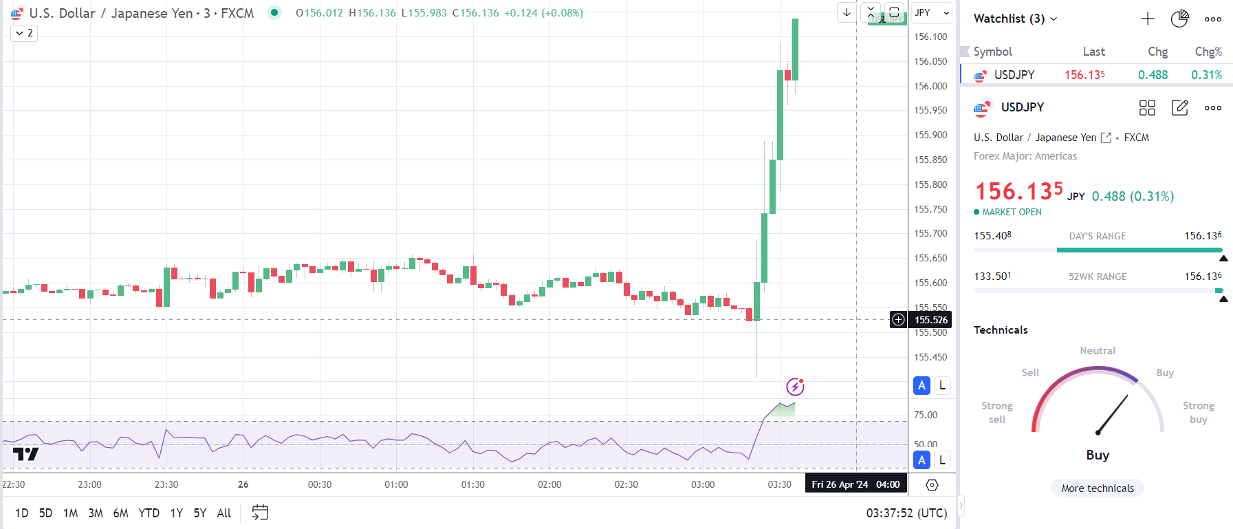 USD/JPY surges on BoJ policy decision.