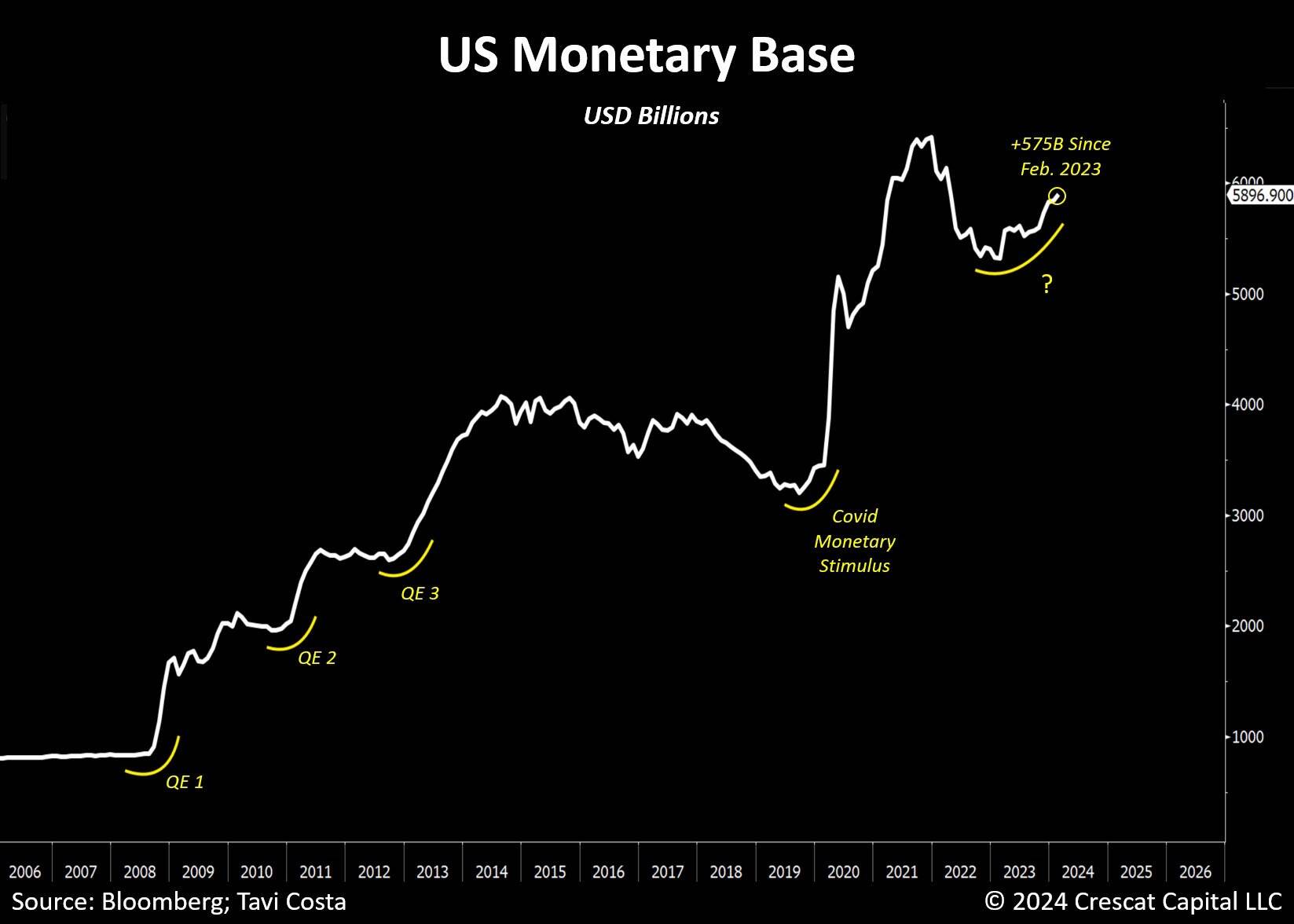 A graph showing the currency of the us monetary base Description automatically generated