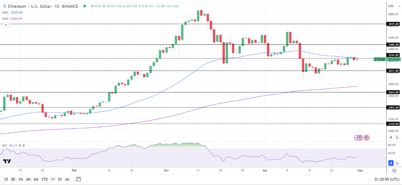 ETH Daily Chart sends bearish near-term price signals.