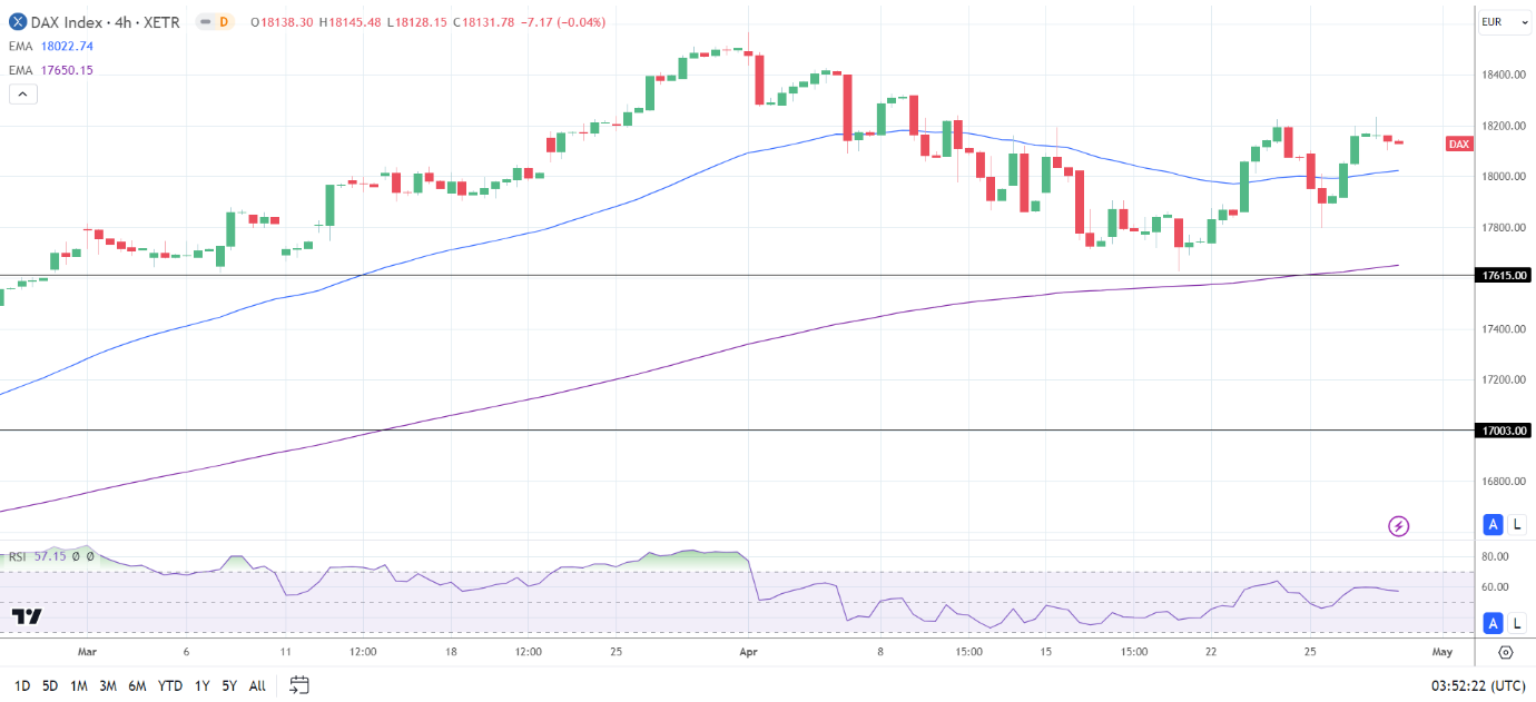 4-Hourly Chart affirms the bullish price signals.