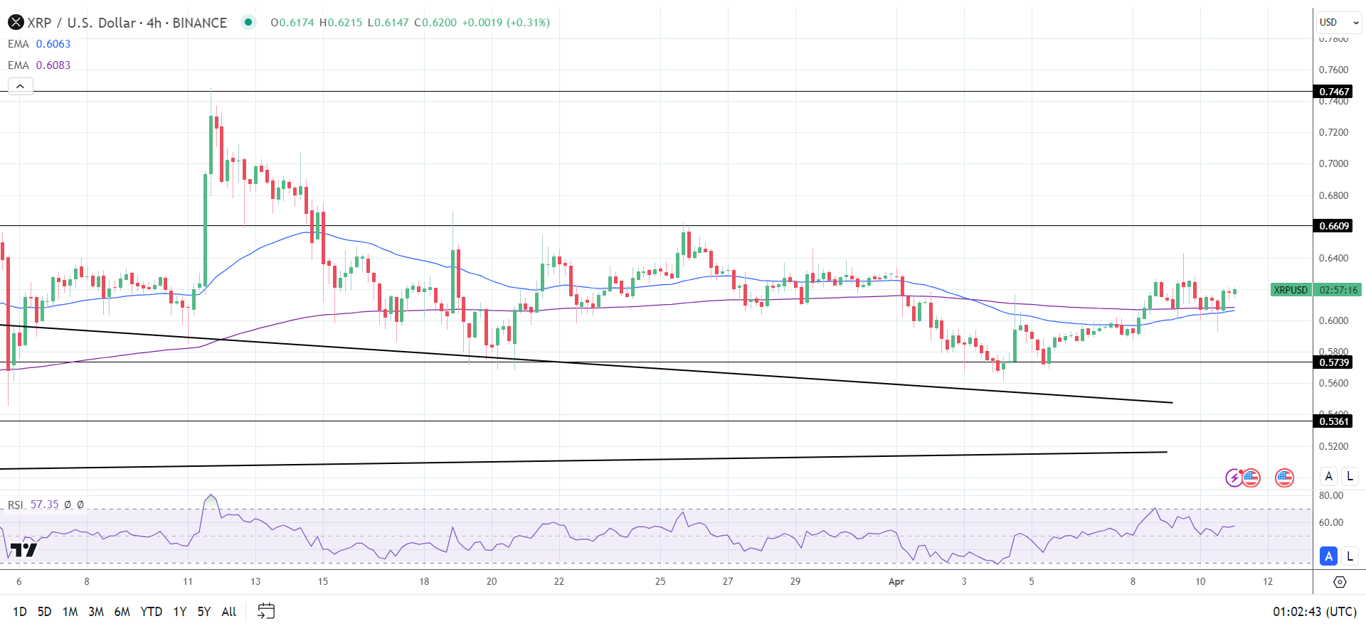 XRP Daily Chart reaffirms bullish price signals.