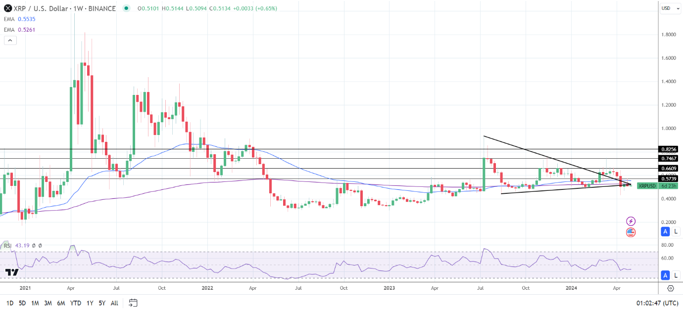 Weekly Chart sends bearish price signals.