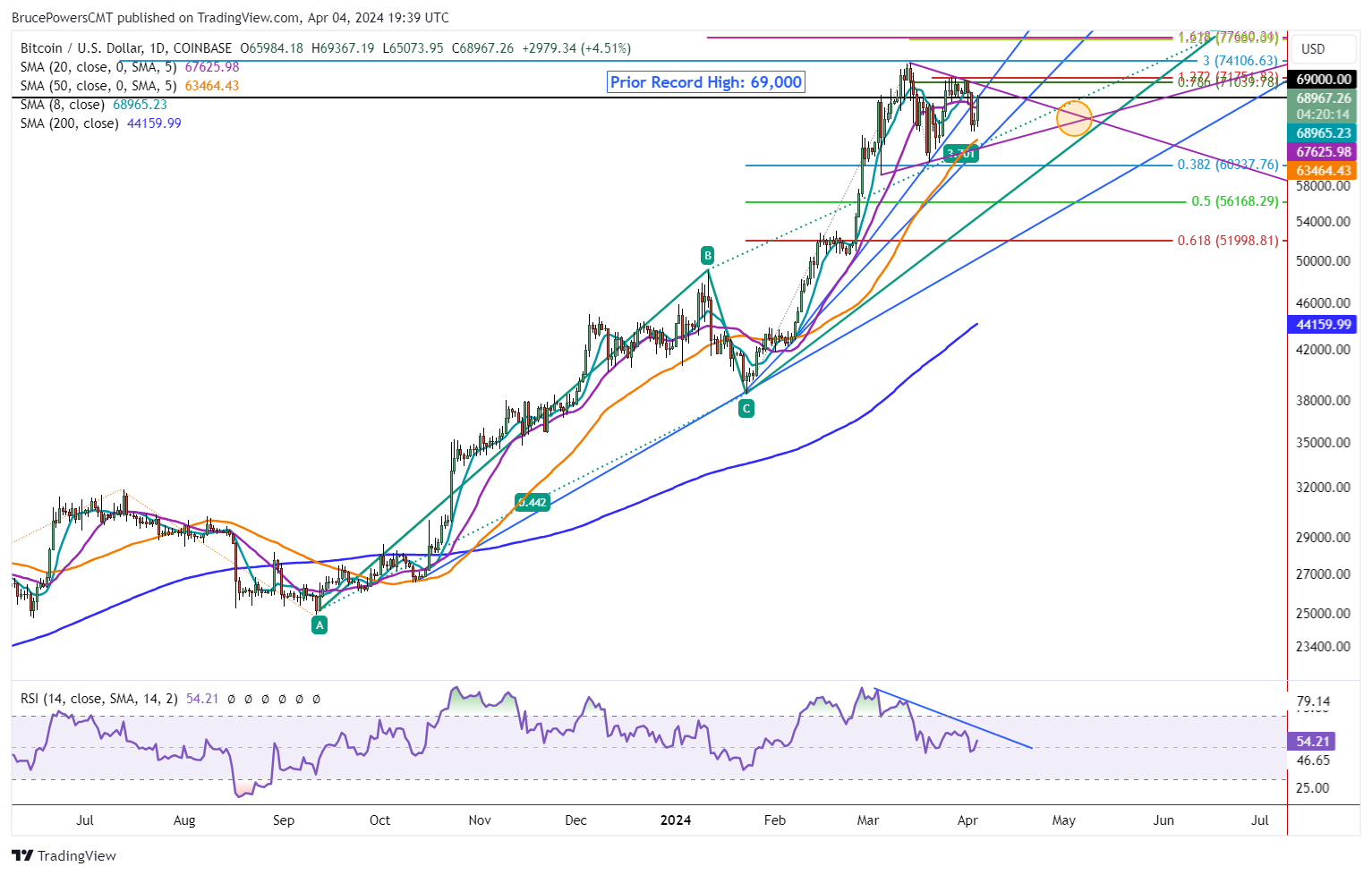 Bitcoin Price Forecast: Tests Resistance at 69,000 Amidst Consolidation  Range | Nasdaq