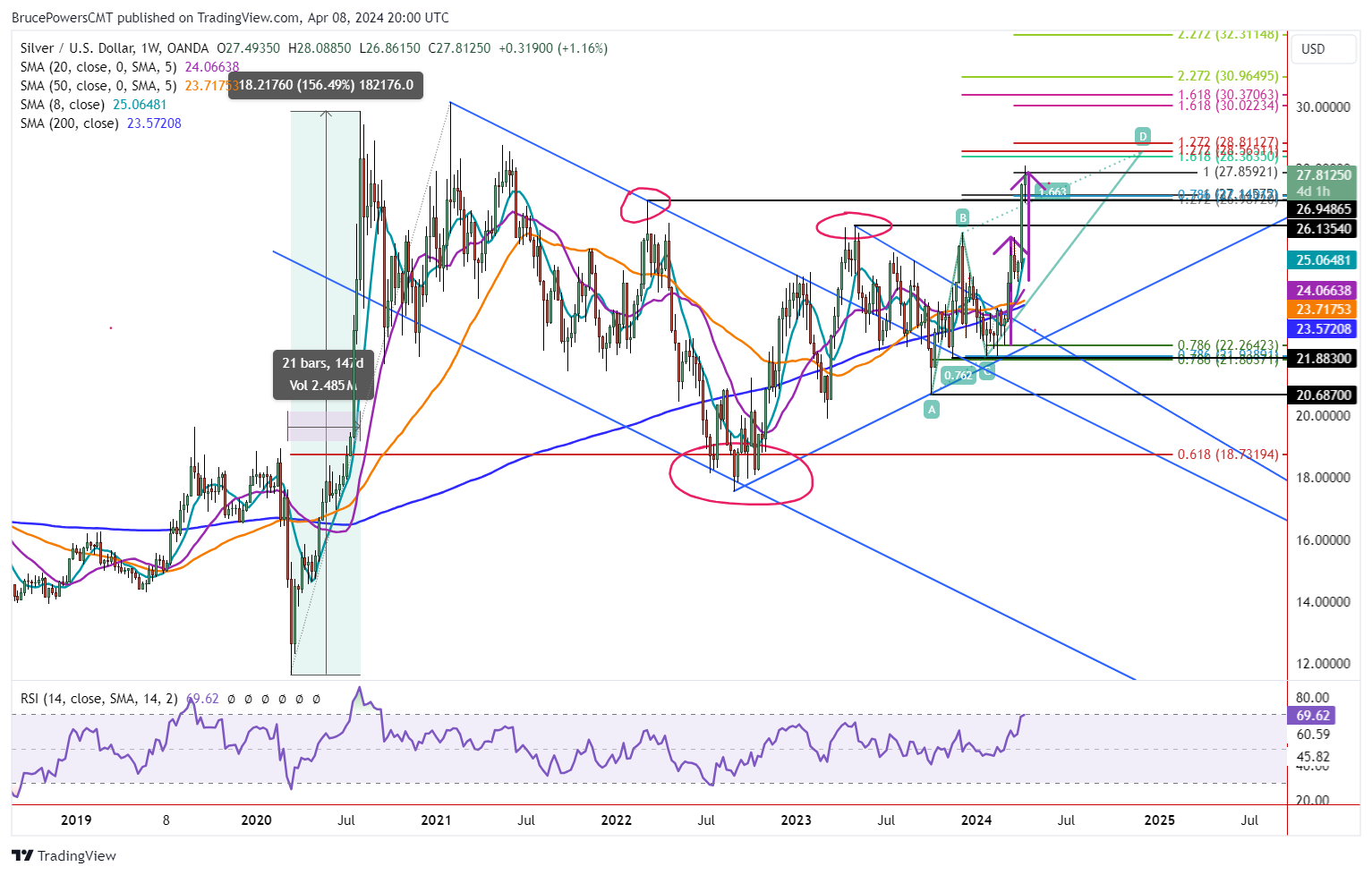 Silver Price Forecast: Surges to New High, Bulls in Control | Nasdaq