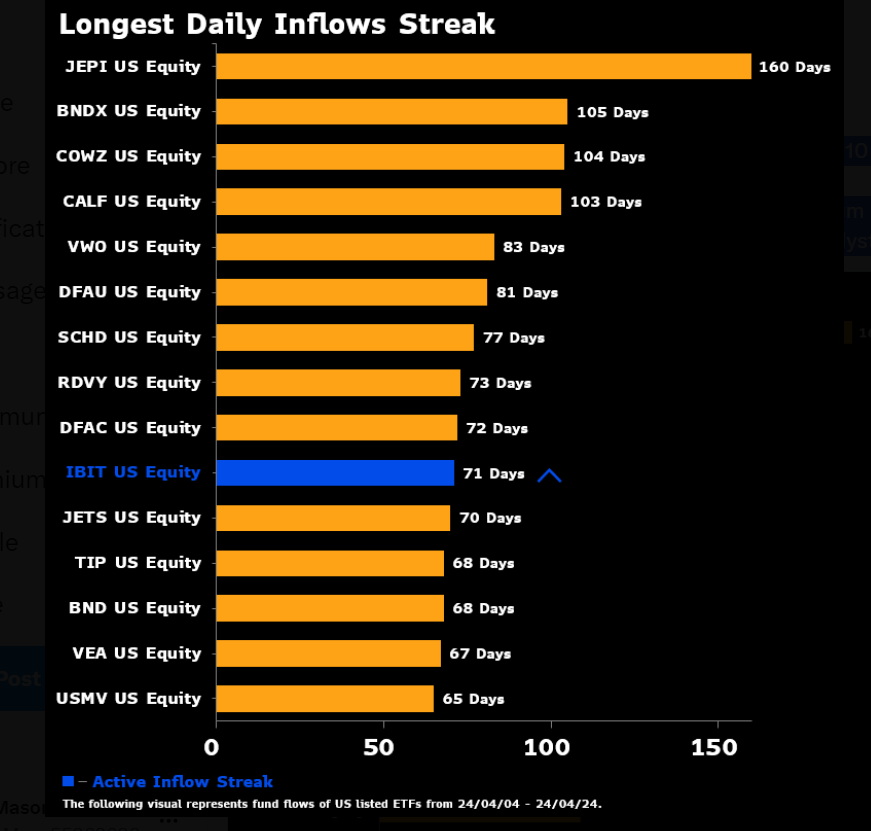 IBIT Ranked 10 on Longest Daily Inflows Streak