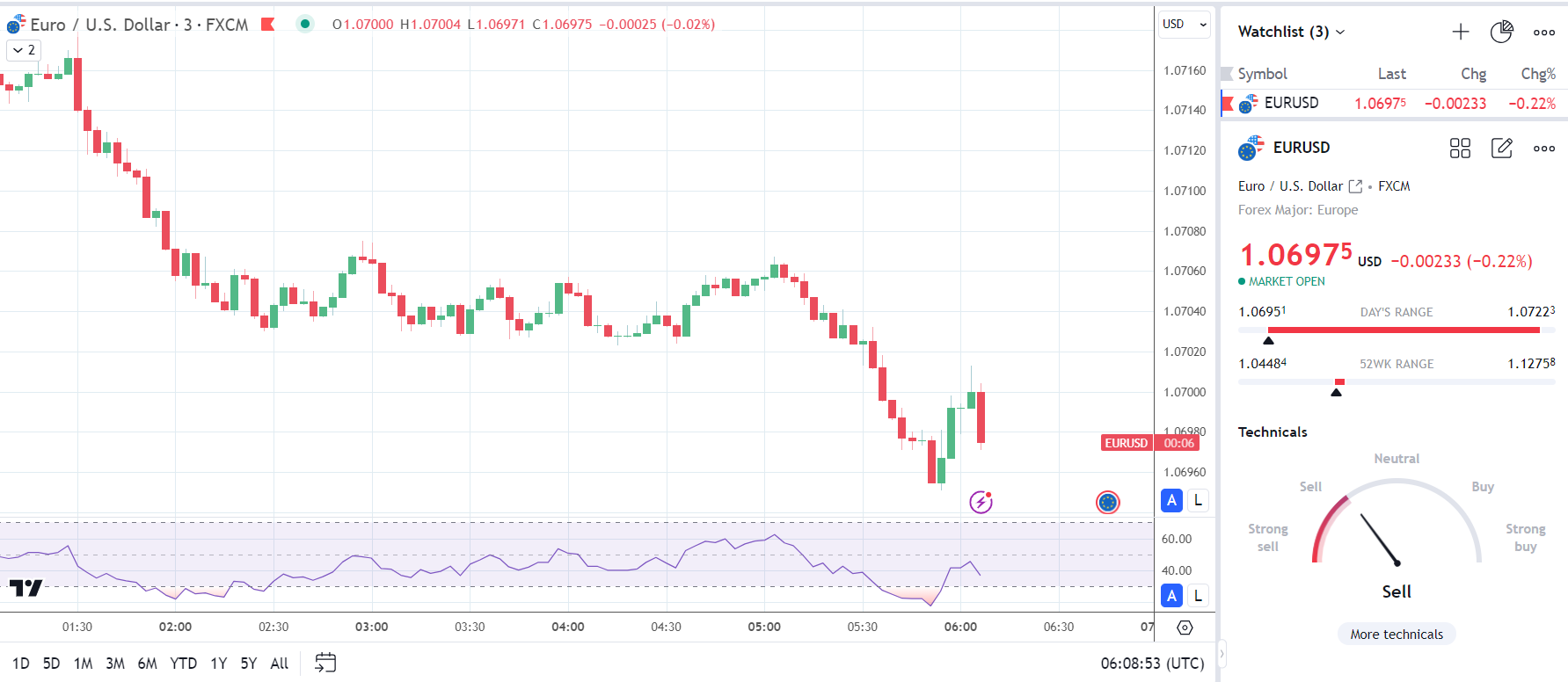 EUR/USD reaction to German retail sales.