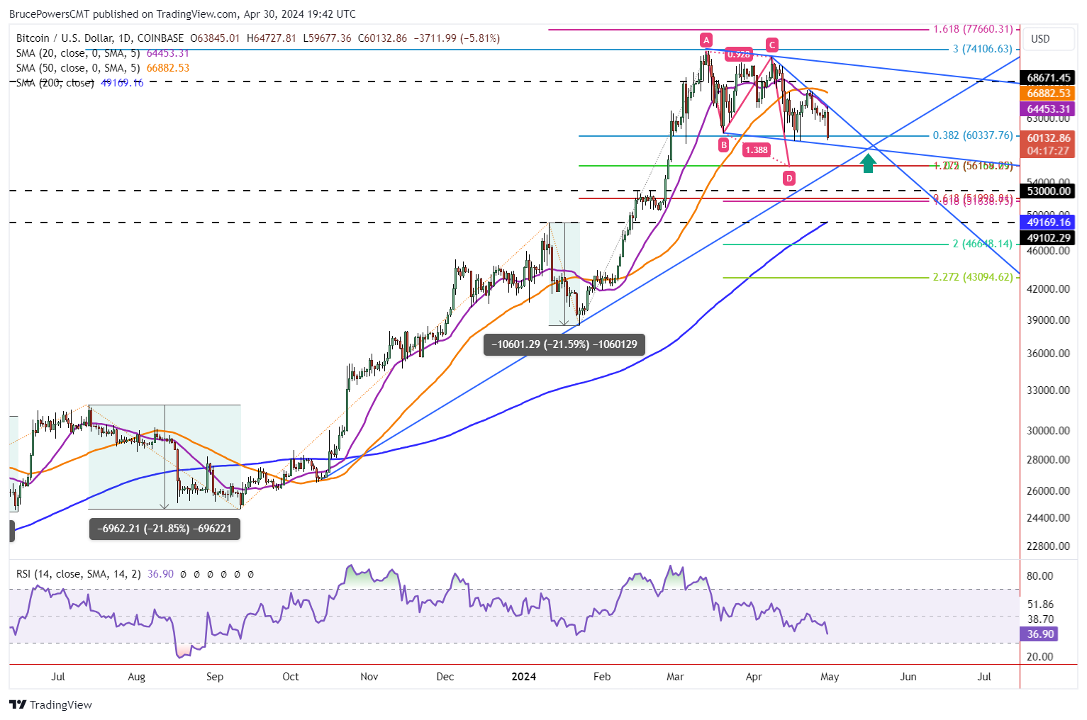 Bitcoin Price Forecast: Sellers Back in Charge | Nasdaq