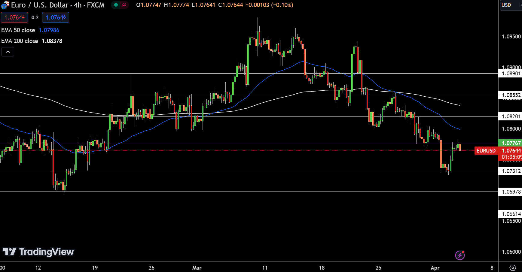EUR/USD, GBP/USD, DXY Price Forecast: DXY to Continue Uptrend Amid Fed  Moves | Nasdaq