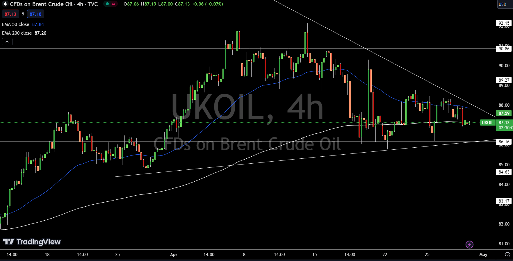 Brent Price Chart