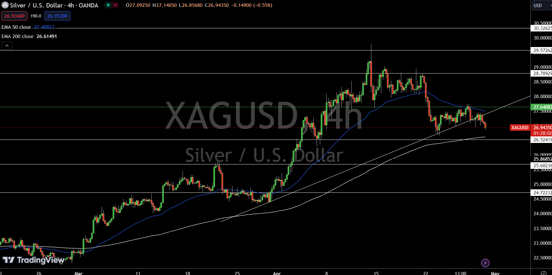 Silver (XAG) Daily Forecast: Drops To $26.74 Amid Weakening Safe-Haven ...