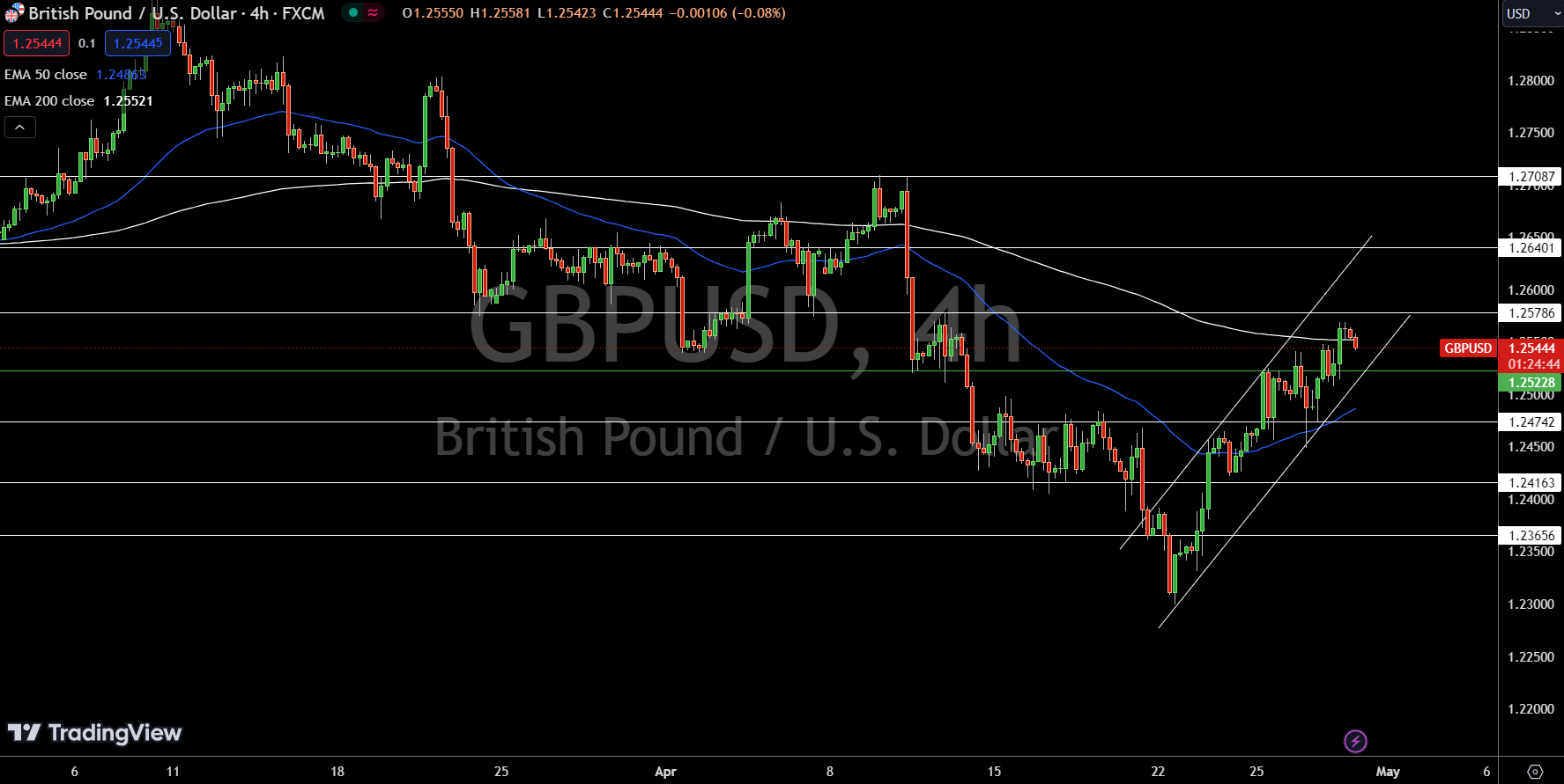GBP/USD Price Chart - Source: Tradingview