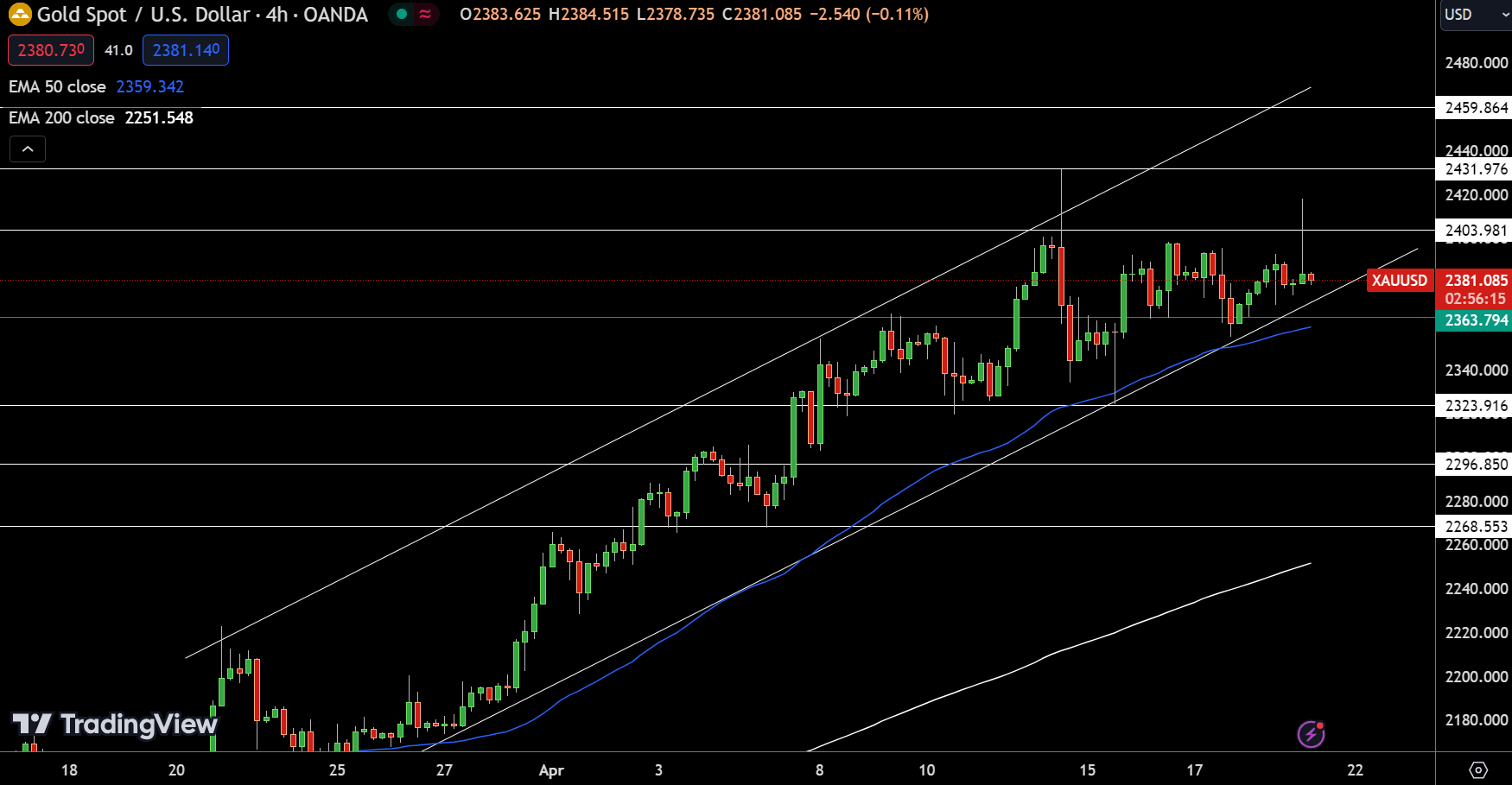 Gold (XAU) Daily Forecast: Price Peaks at $2417 Amid Mid-East Tensions |  Nasdaq