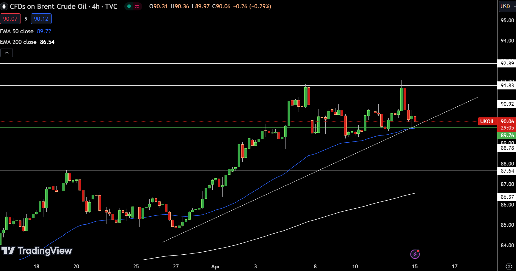 Natural Gas and Oil Forecast: Brent Holds Near $90, NG Eyes $2 | Nasdaq