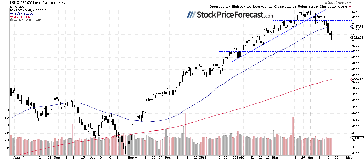 S&amp;P 500 at 5,000 – Break or Hold? - Image 1