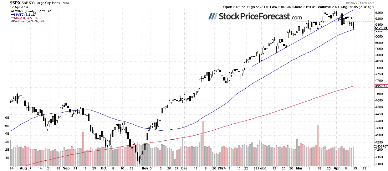 S&amp;P 500: Correction May Be Over - Image 1