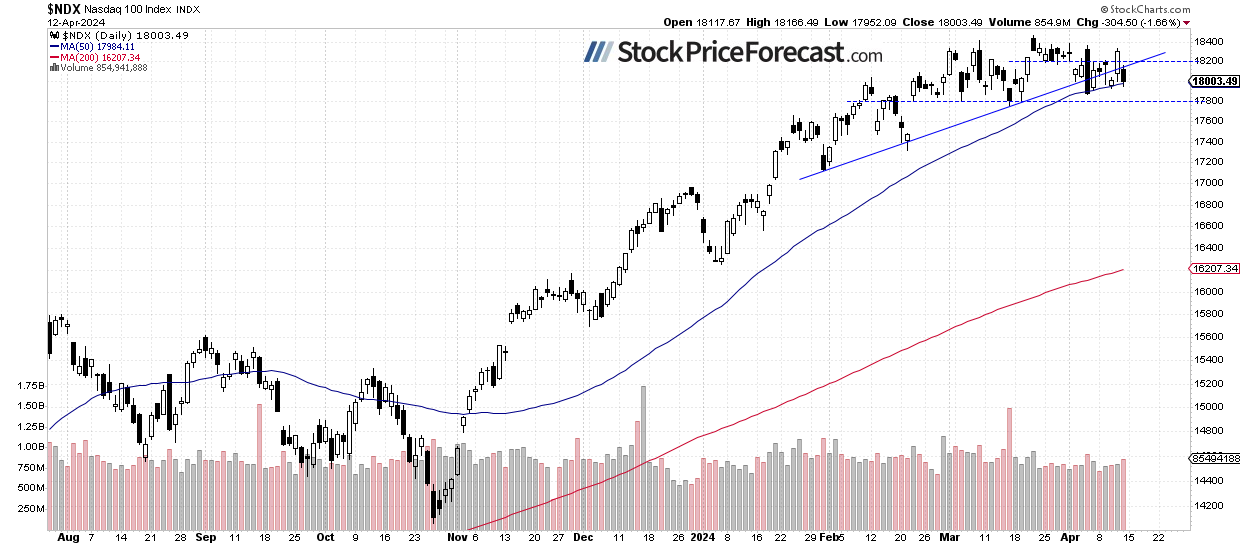 S&amp;P 500: Correction May Be Over - Image 3
