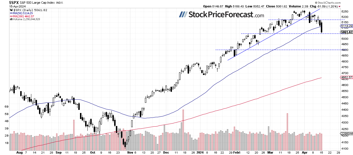S&amp;P 500: Failed Rebound Led to Another Decline - Image 1