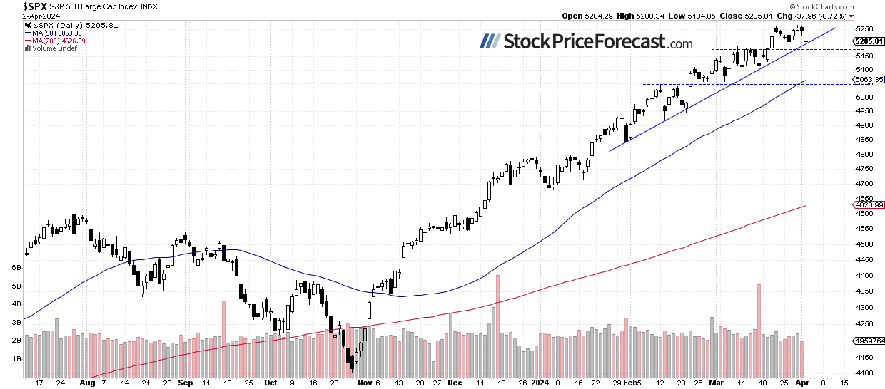 S&amp;P 500 Retreated from All-Time High: Is it Just a Correction? - Image 1