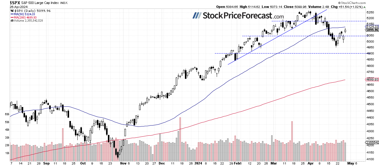 Stocks to Extend Rebound Before Fed, Earnings? - Image 1