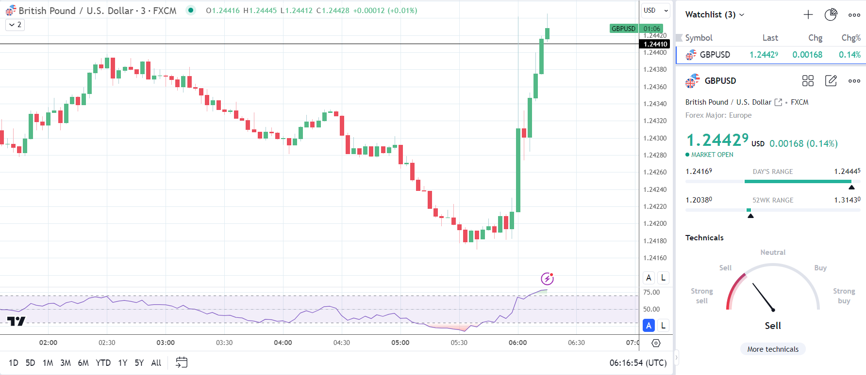GBP/USD reacts to UK Annual Inflation Rate