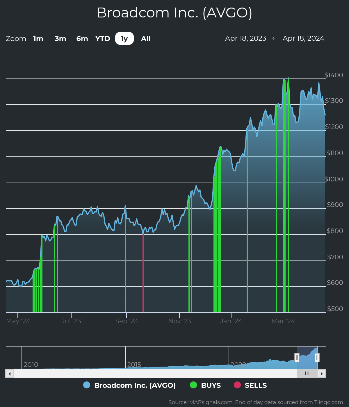 Broadcom Shares Powered by Big Money | Nasdaq