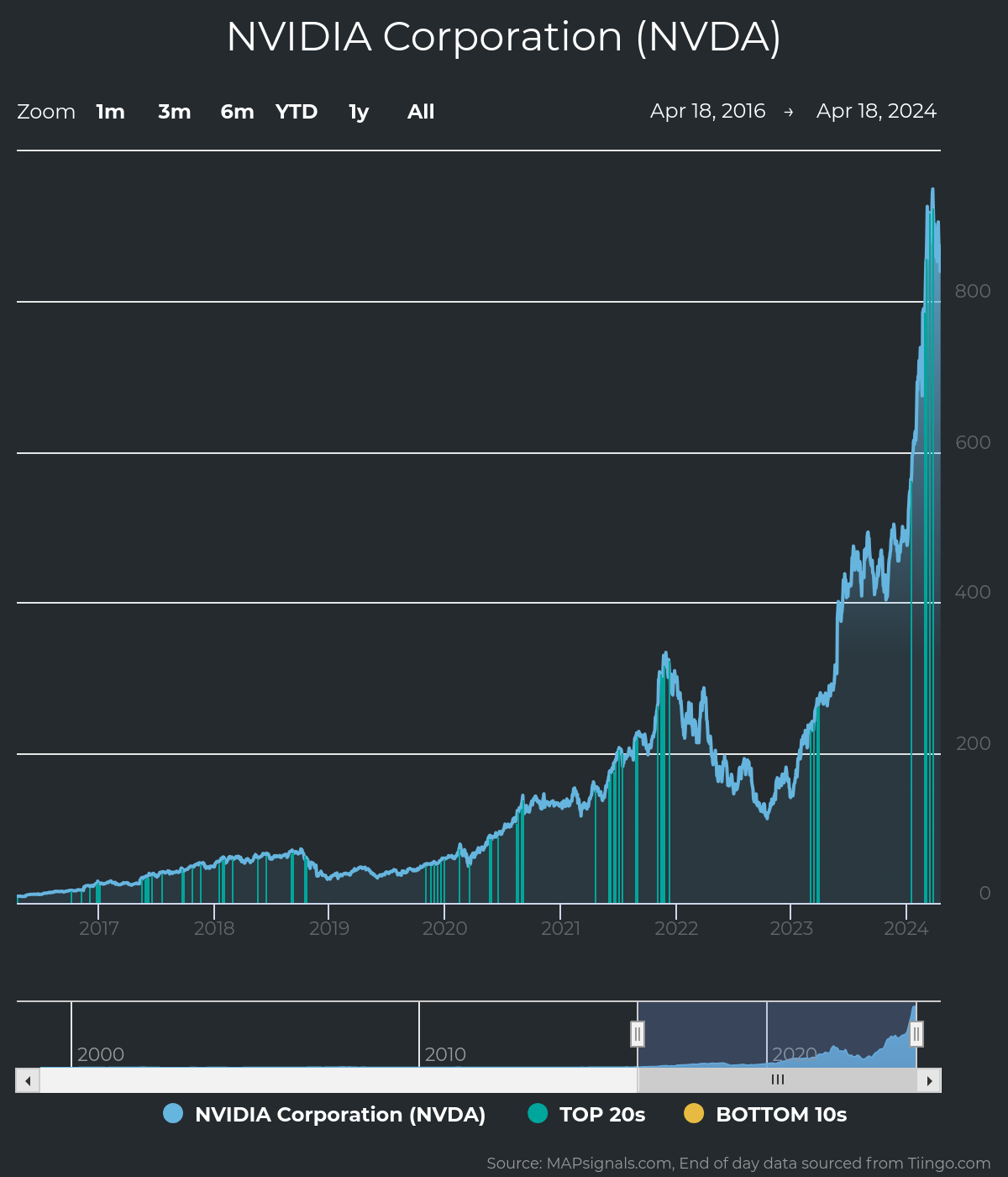 NVIDIA Shares Remain a Top Buy | FXEmpire