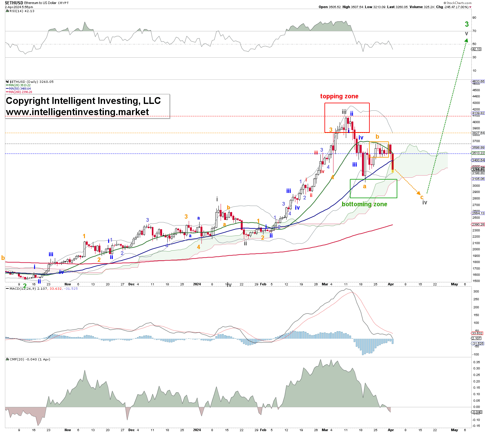 Is The Correction For Ethereum Almost Over? | Nasdaq