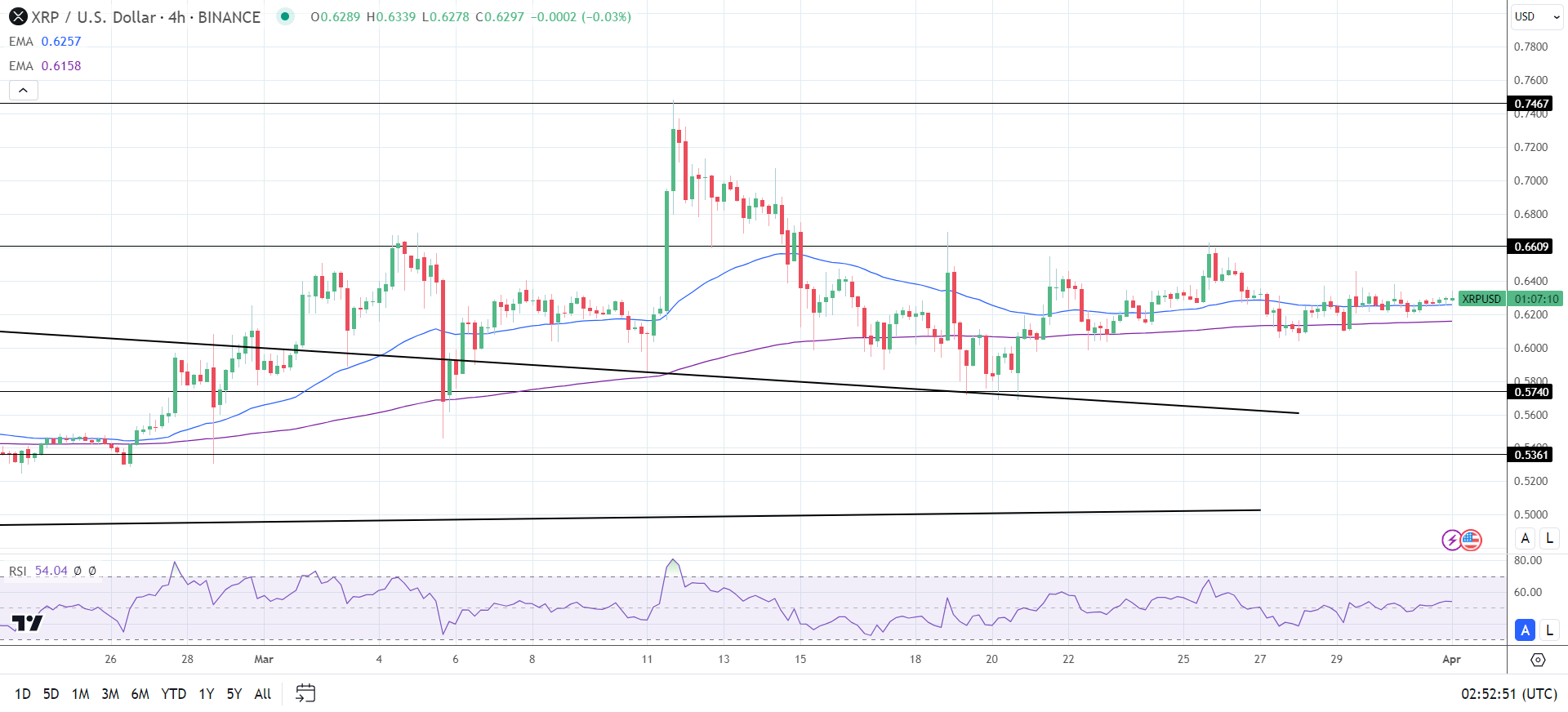XRP 4-Hourly Chart confirms the bullish price trends