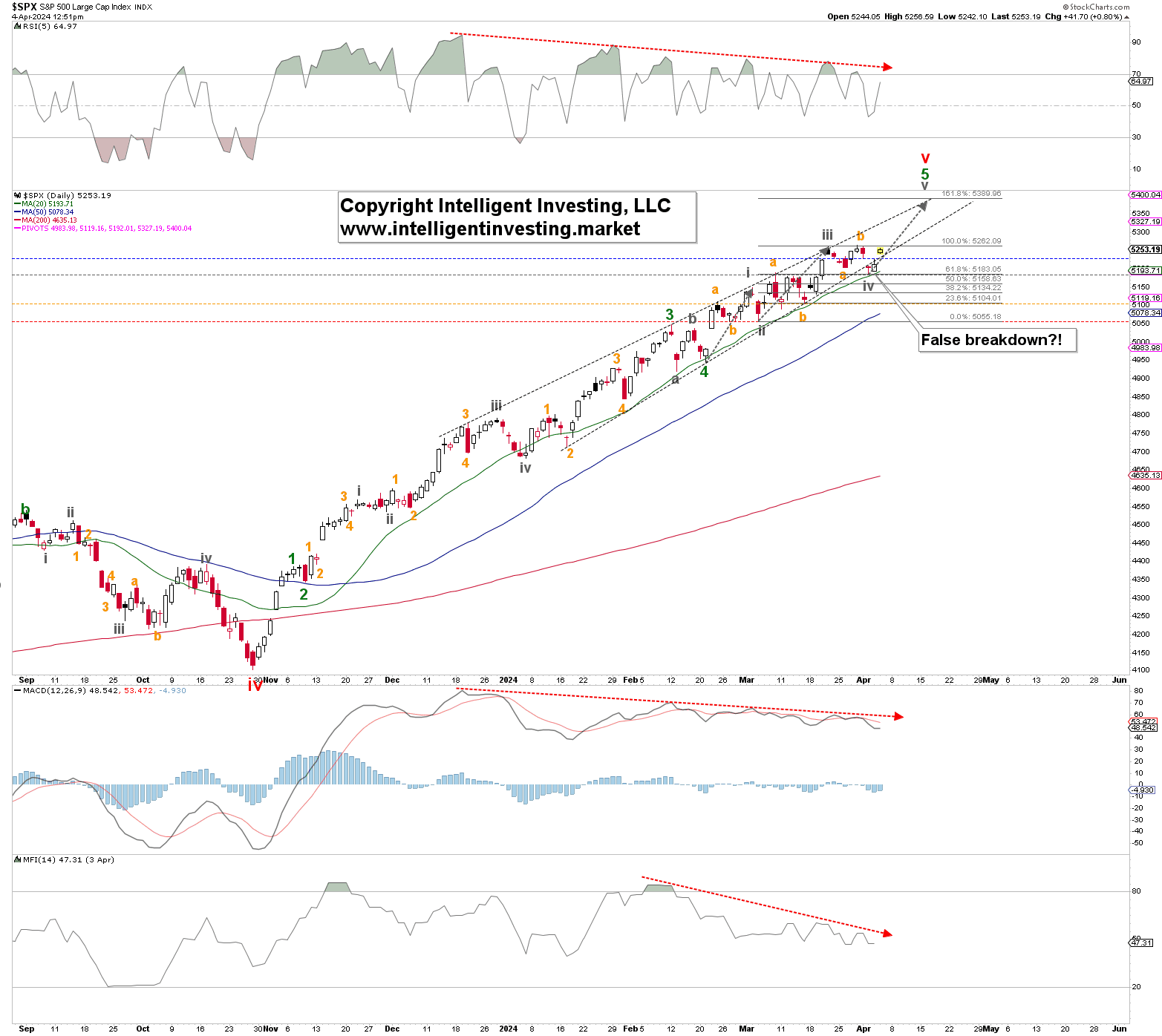 Can the S&P 500 Reach 5390? | FXEmpire