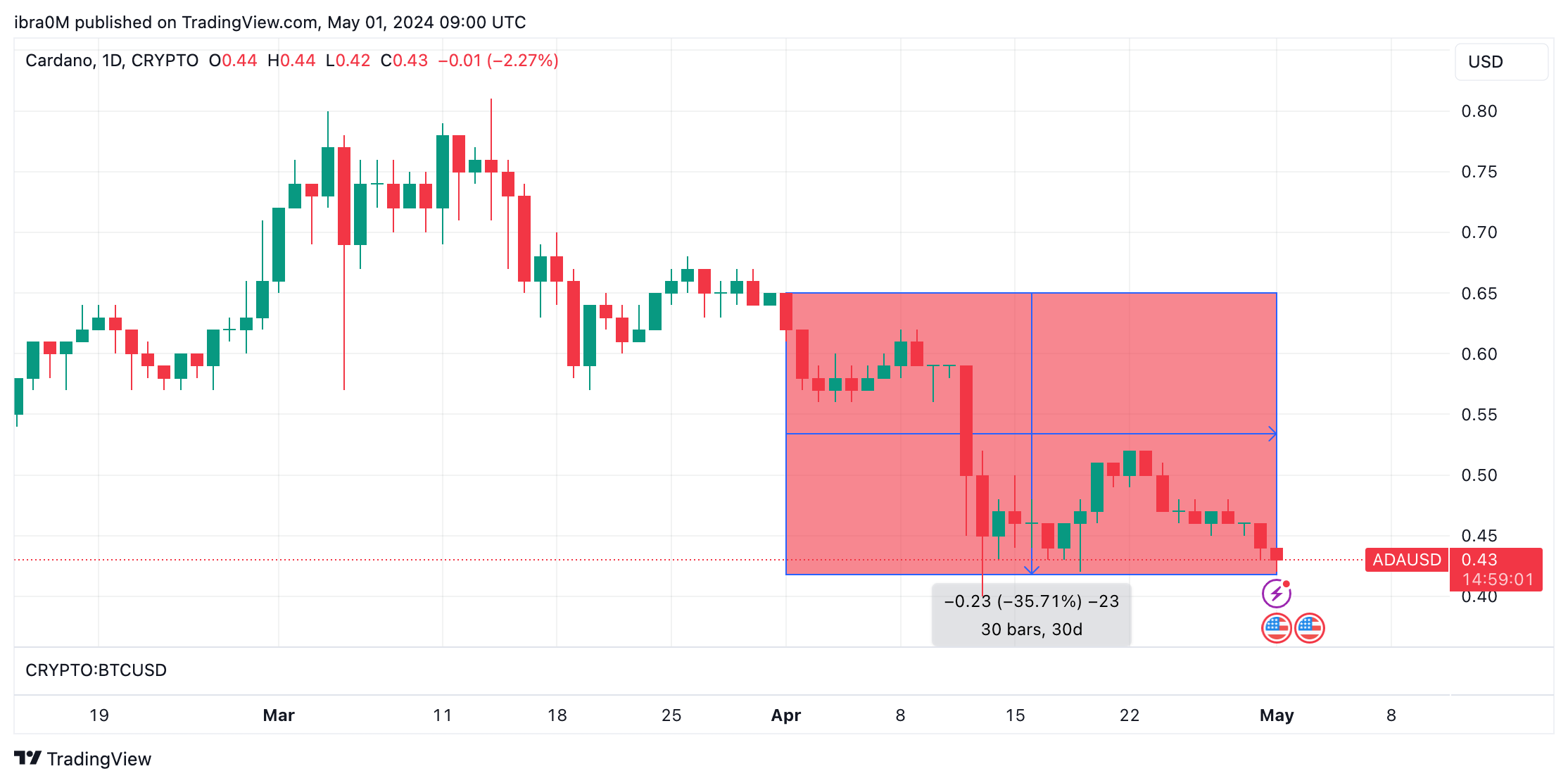 Cardano Price Forecast: What Next for ADA after $7 Billion Loss in April? |  Nasdaq