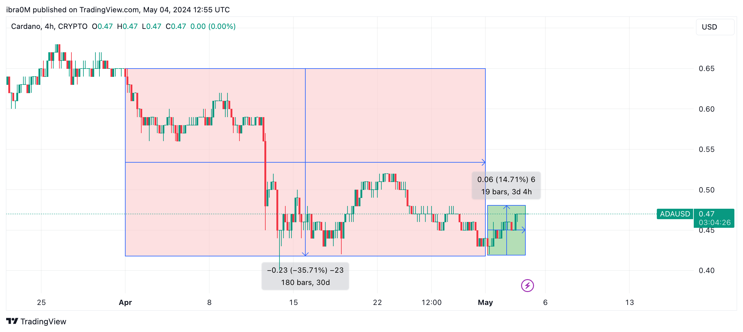 Cardano Price Forecast: Bull Traders Seek another 250 Million ADA after 15%  Profits | Nasdaq