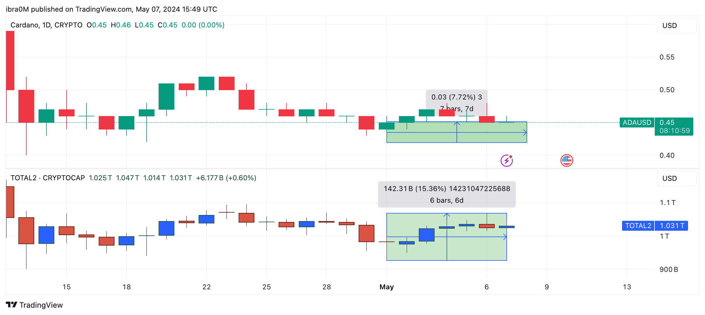 Cardano ADA Price Action vs TOTAL2 Altcoin Market Capitalization