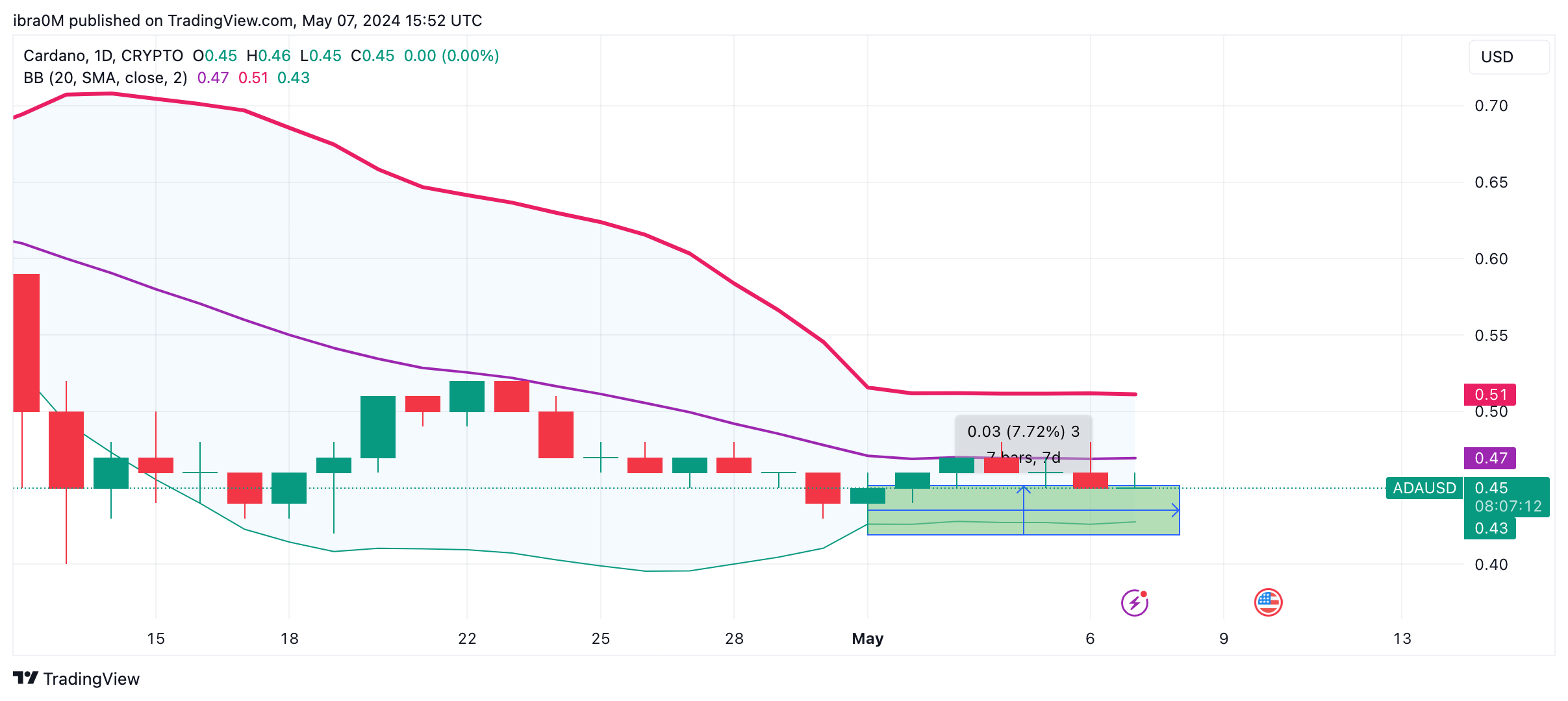 Cardano ADA Price Forecast