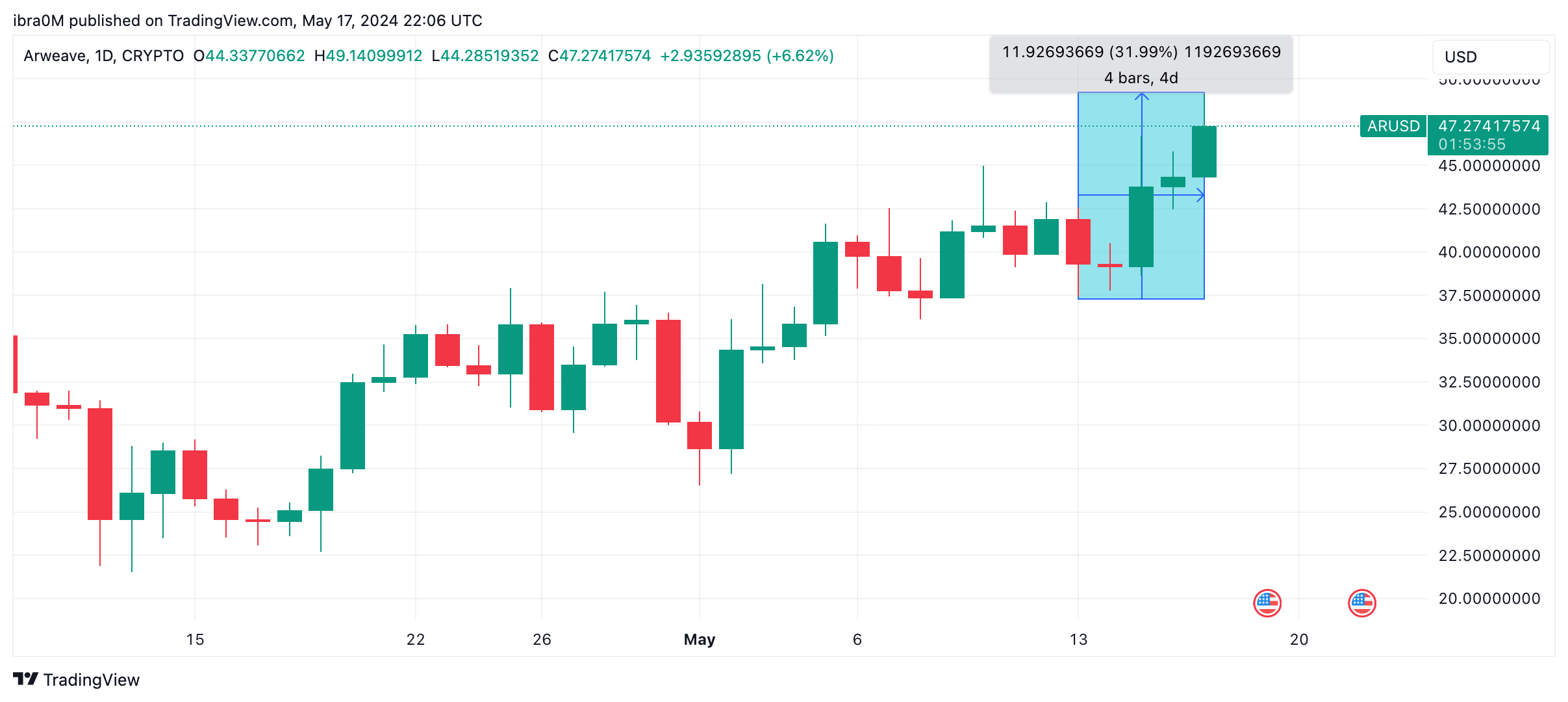 Crypto Top Gainers This Week: Arweave (AR), PEPE, BONK in Focus | Nasdaq