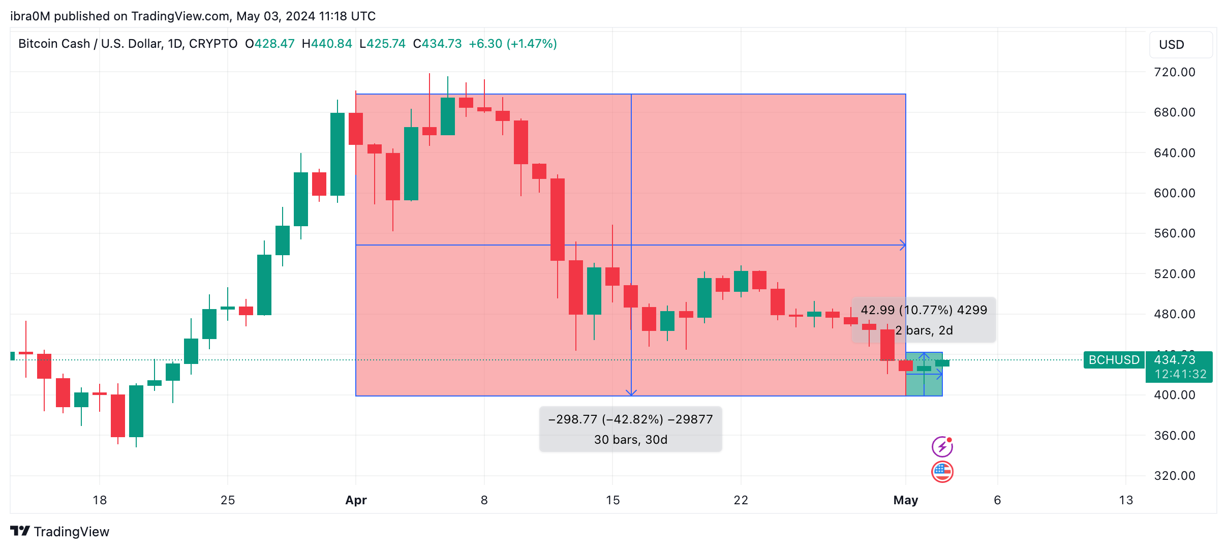 Bitcoin Cash Price Action