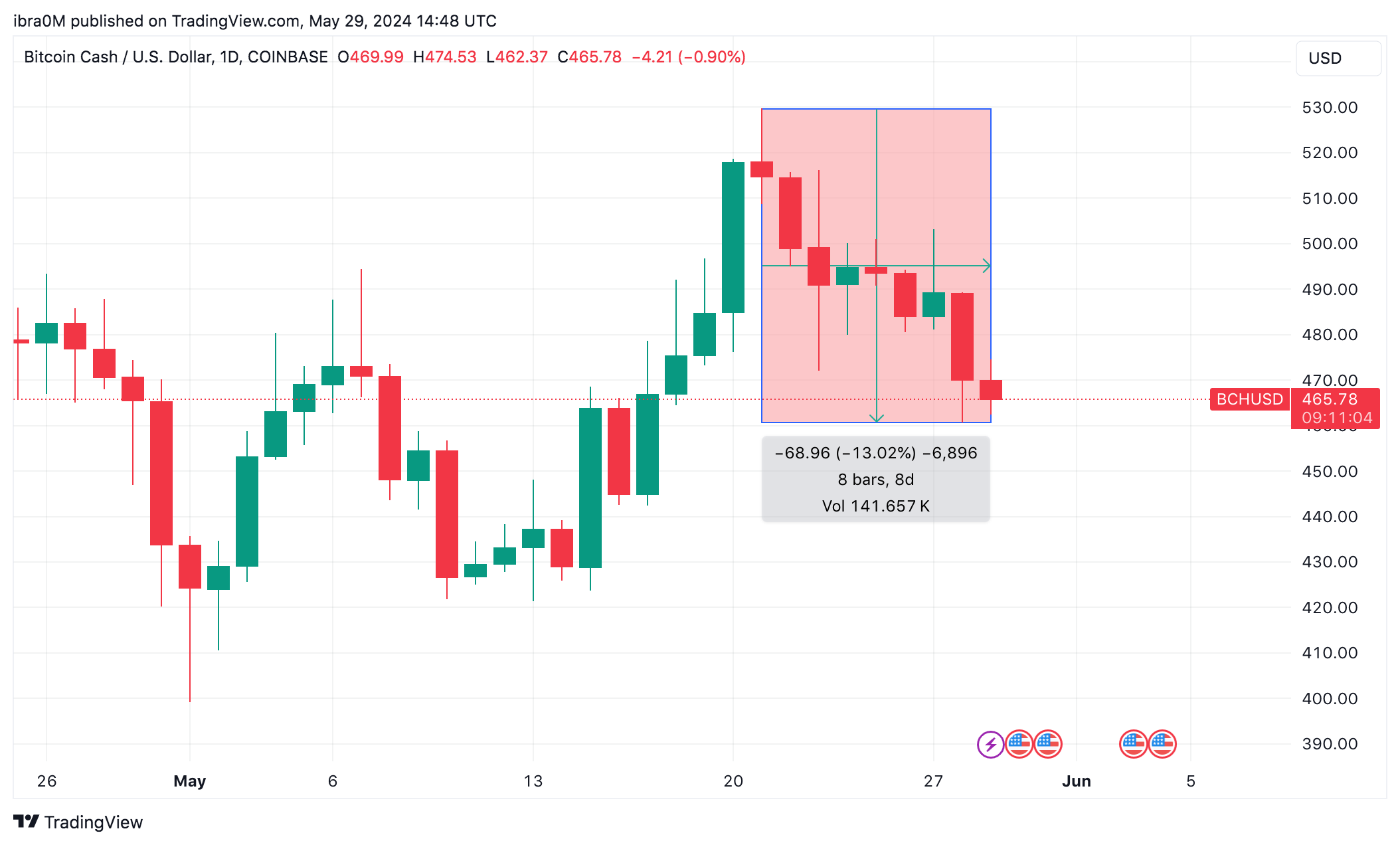 Bitcoin Cash Price Action (BCH/USD) May 21 - May 29, 2024 | TradingView