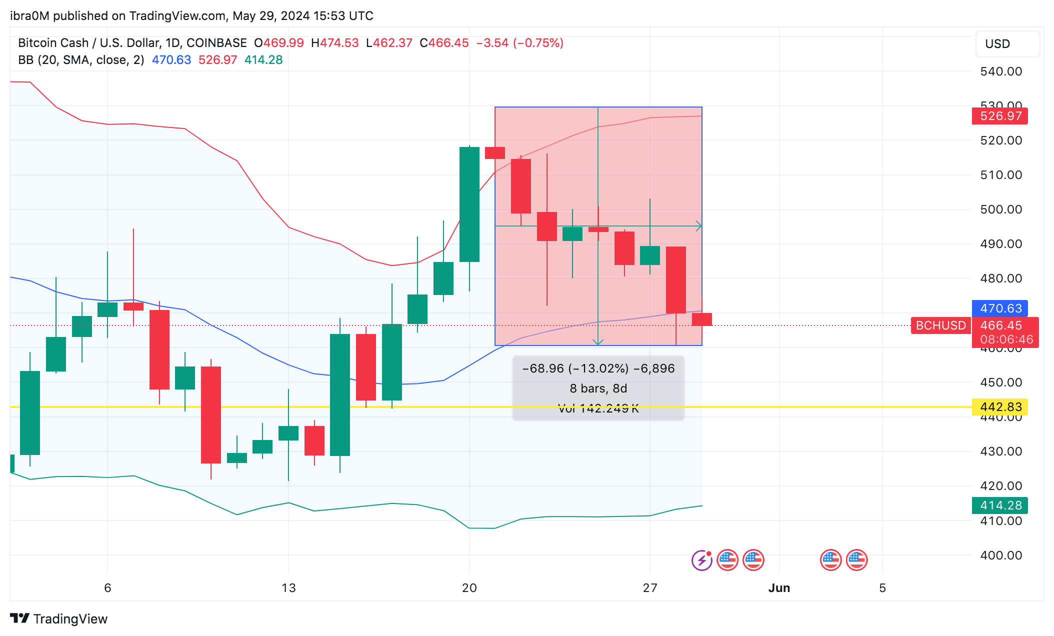 Bitcoin Cash Price Tumbles 13% as 130,000 BCH Wallets Shutdown in 3 Days |  Nasdaq