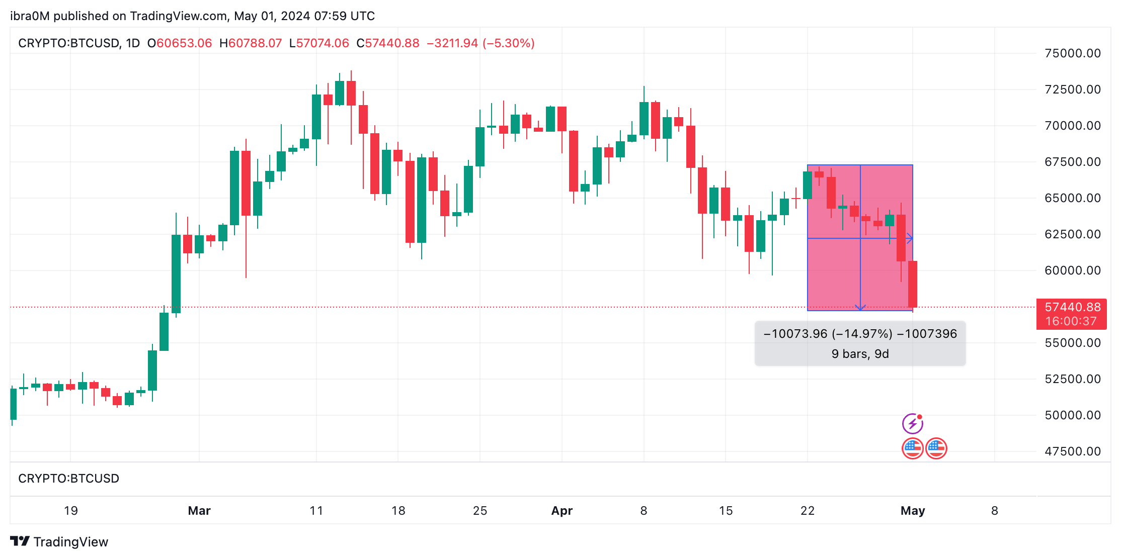 Why is Bitcoin (BTC) price Down today? Long-term Holders’ sell-off ...